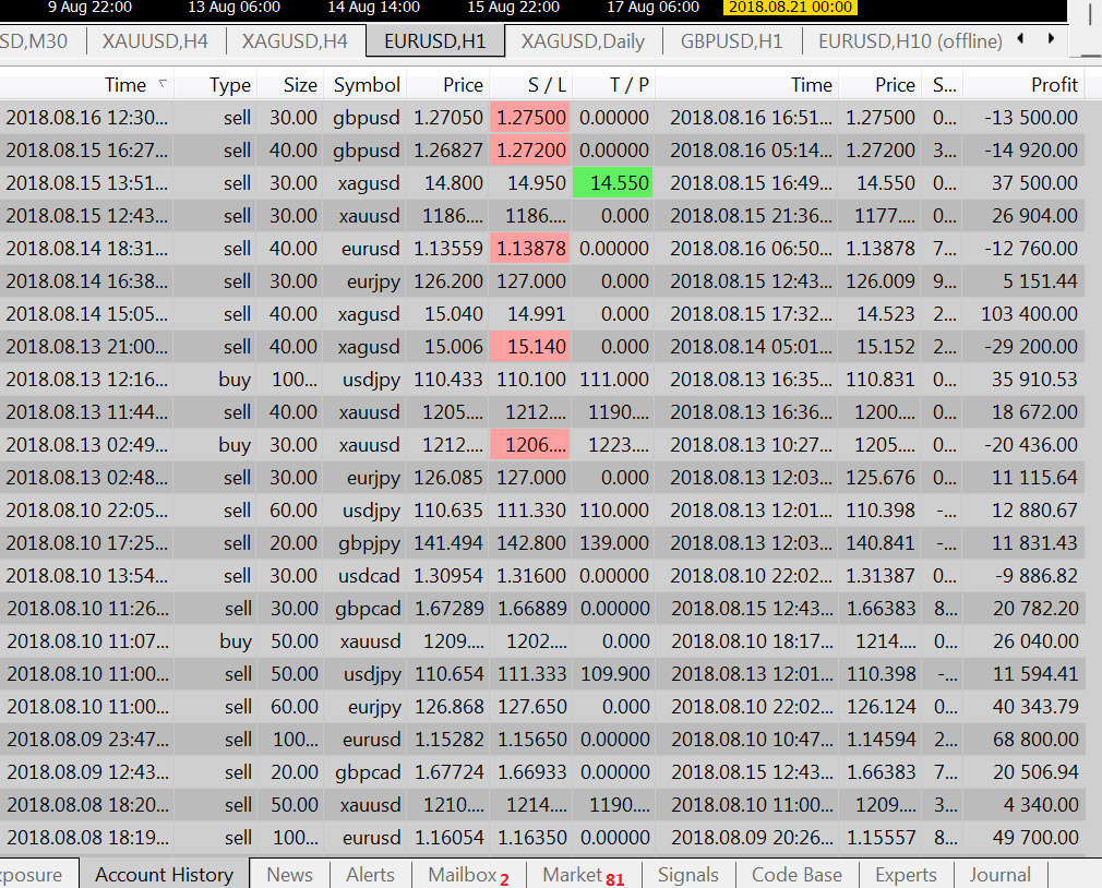 Is a Forex Fortune an Impossible Dream?