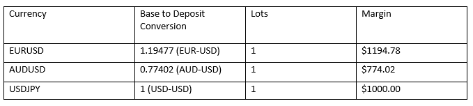 Example Margin Rates for USD account, 1:100 leverage