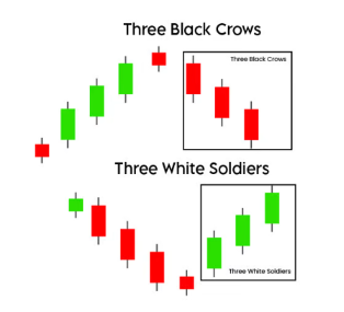 The Three Black Crows and The Three White Soldiers Candlestick Patterns