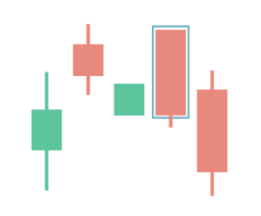 Bearish Closing Marubozu pattern