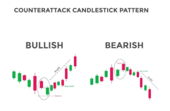 Counterattack Candlestick pattern