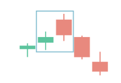 Bearish Counterattack Pattern