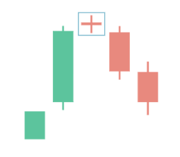 Bearish Doji Star Bearish Doji Star