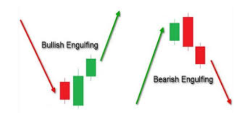 Engulfing Candlestick Engulfing Candlestick