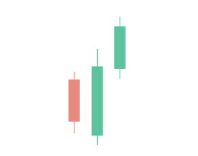 The bullish engulfing pattern The bullish engulfing pattern