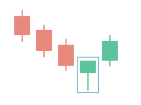 Hammer Candlestick pattern Hammer Candlestick pattern