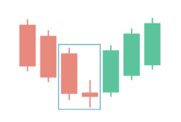A bullish Harami pattern A bullish Harami pattern