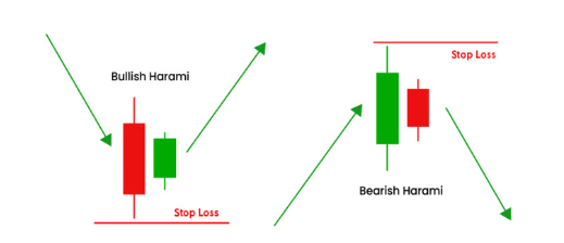 Harami candlestick pattern Harami candlestick pattern