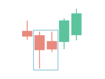 A bullish Homing Pigeon pattern