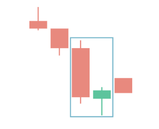 The In-Neck candlestick pattern is a bearish pattern