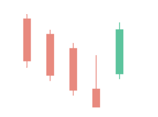 Ladder Bottom Candlestick