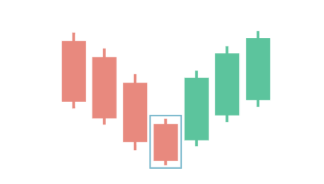 The bullish Long Line candlestick pattern The bullish Long Line candlestick pattern