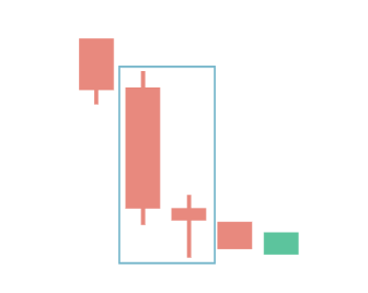 The on-neck candlestick pattern 