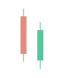 Piercing Candlestick pattern