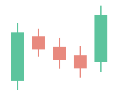 The Rising Three Methods candlestick pattern