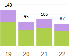 hourly statistics