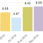 monthly performance