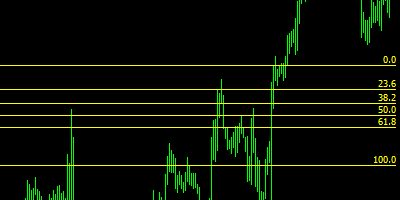 Fibonacciho retracement