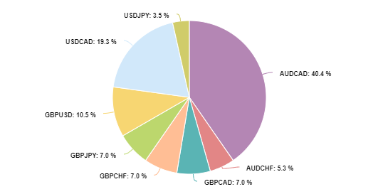 Currencies Popularity