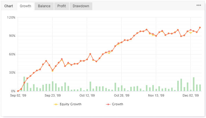 Growth Chart