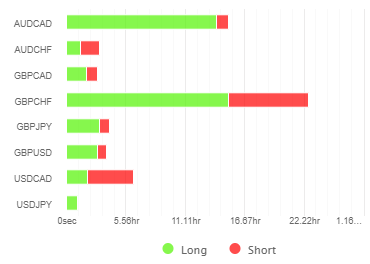 Holding Times