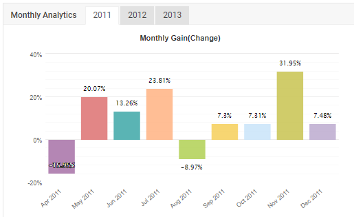 Monthly Growth