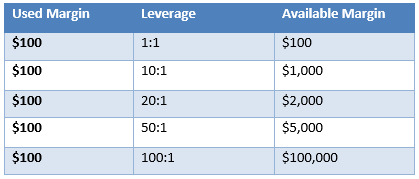 Forex leverage example with $100 account