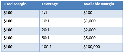 Forex exempel på hävstångseffekt med ett konto på 100 dollar