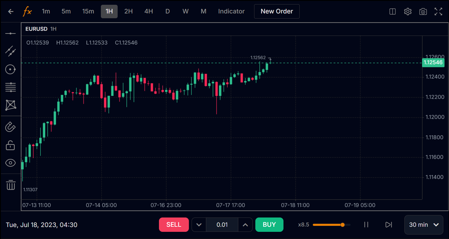 Manual backtesting chart demonstration