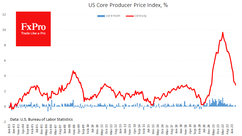 Инфляция в США. Анализ рынка. Динамика цен. Динамическая трендовая.