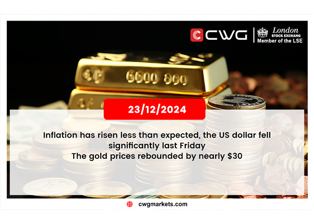 Inflation has risen less than expected, the US dollar fell significantly last Friday The gold prices rebounded by nearly $30