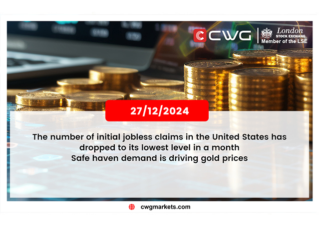 US initial jobless claims hit a 1-month low; gold prices rise on safe-haven demand.