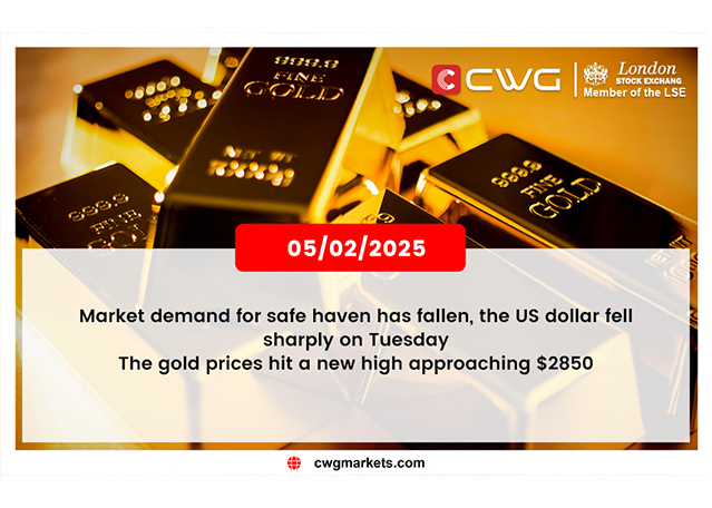 Safe-haven demand dropped, USD fell sharply Tuesday; gold neared $2850.