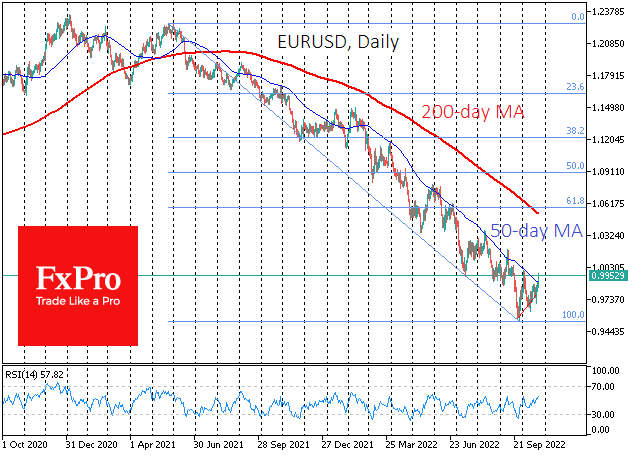 EURUSD tries to break the downtrend