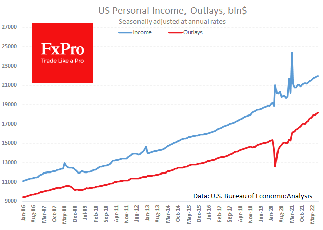 US personal savings rate nears the historical bottom