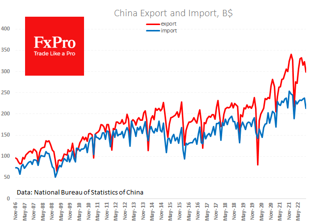 China's weak trade surplus is no cause for disappointment