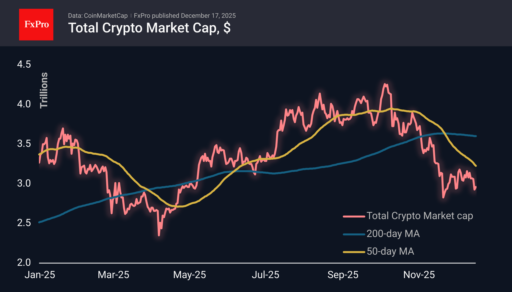 The crypto rebound fades with a 40% drop possible | Myfxbook