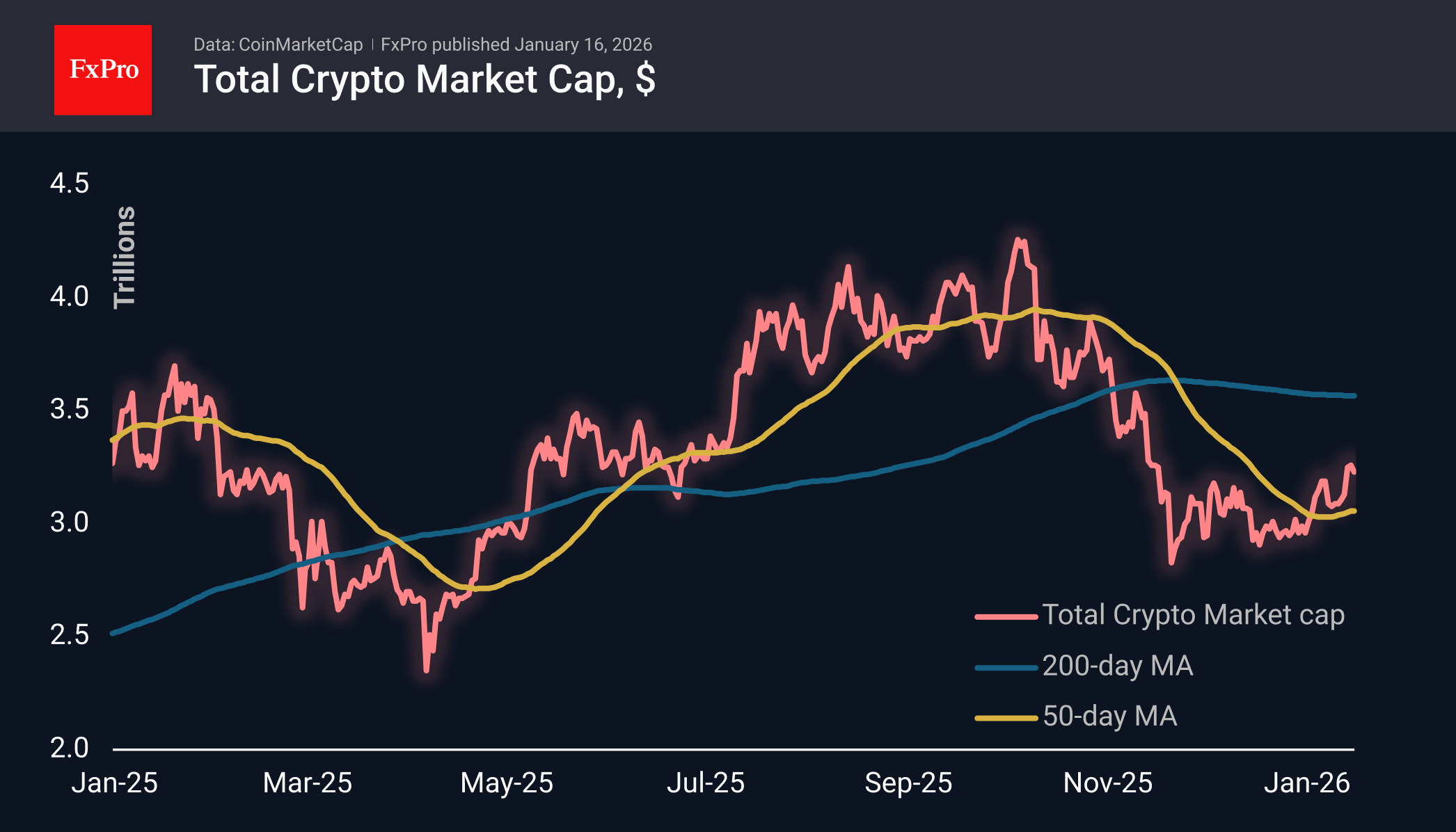 Bitcoin has not crossed the correction line | Myfxbook