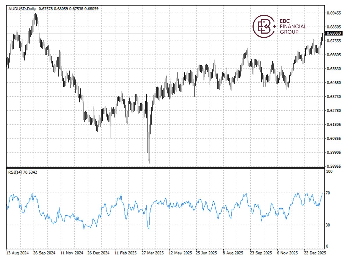 EBC Markets Briefing | Aussie dollar may lose steam; gas prices skyrocketed  | Myfxbook
