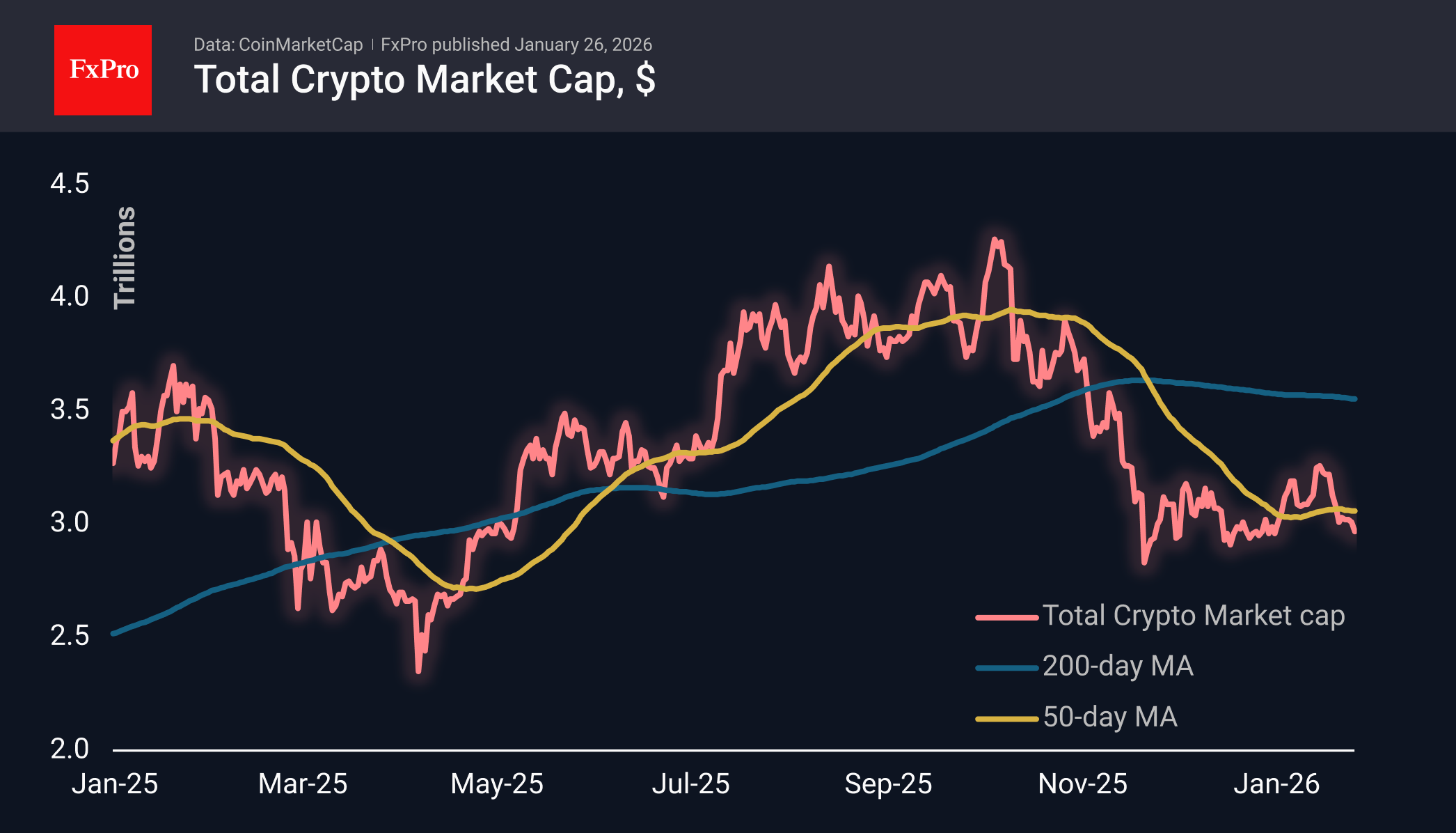 The crypto market rose due to dollar weakness | Myfxbook
