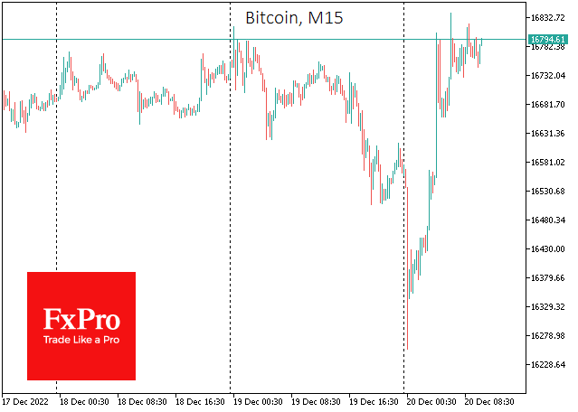 Buying-the-dip has supported Bitcoin