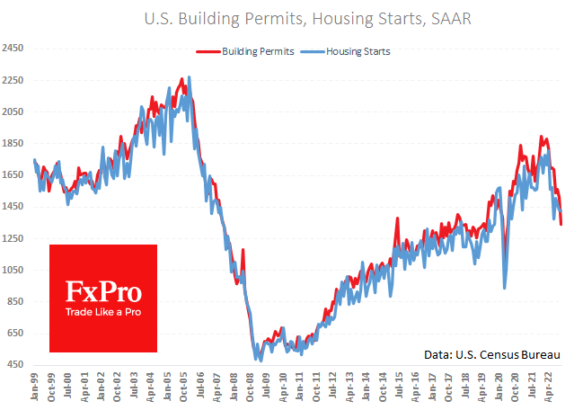 US construction slump reminiscent of 2005