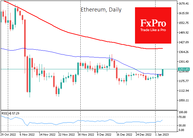 Ethereum rushes up