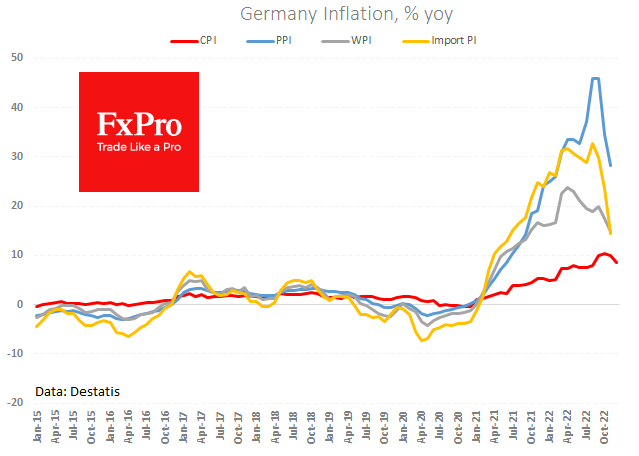 Falling prices in Germany