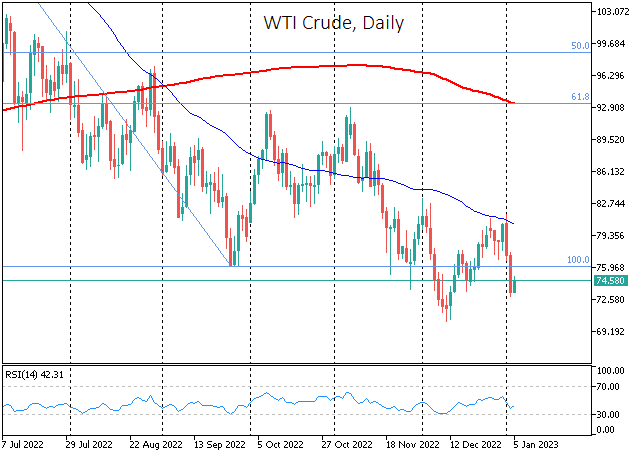 Oil started the year with a decline 