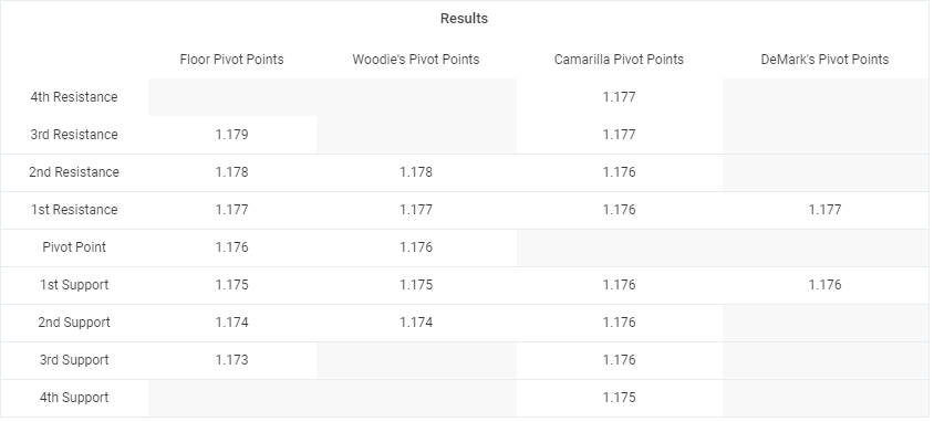 Pivot Point Results