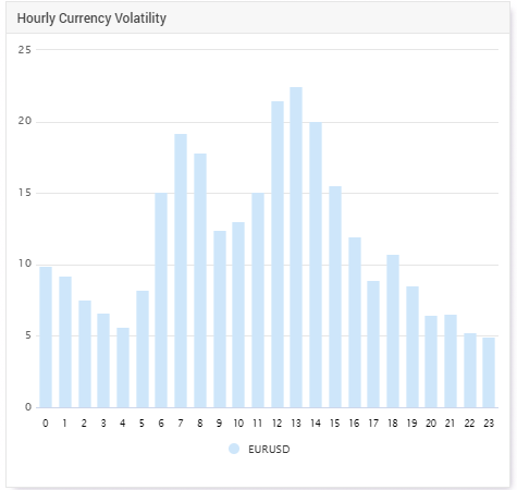 Príklad Forex volatility  EURUSD